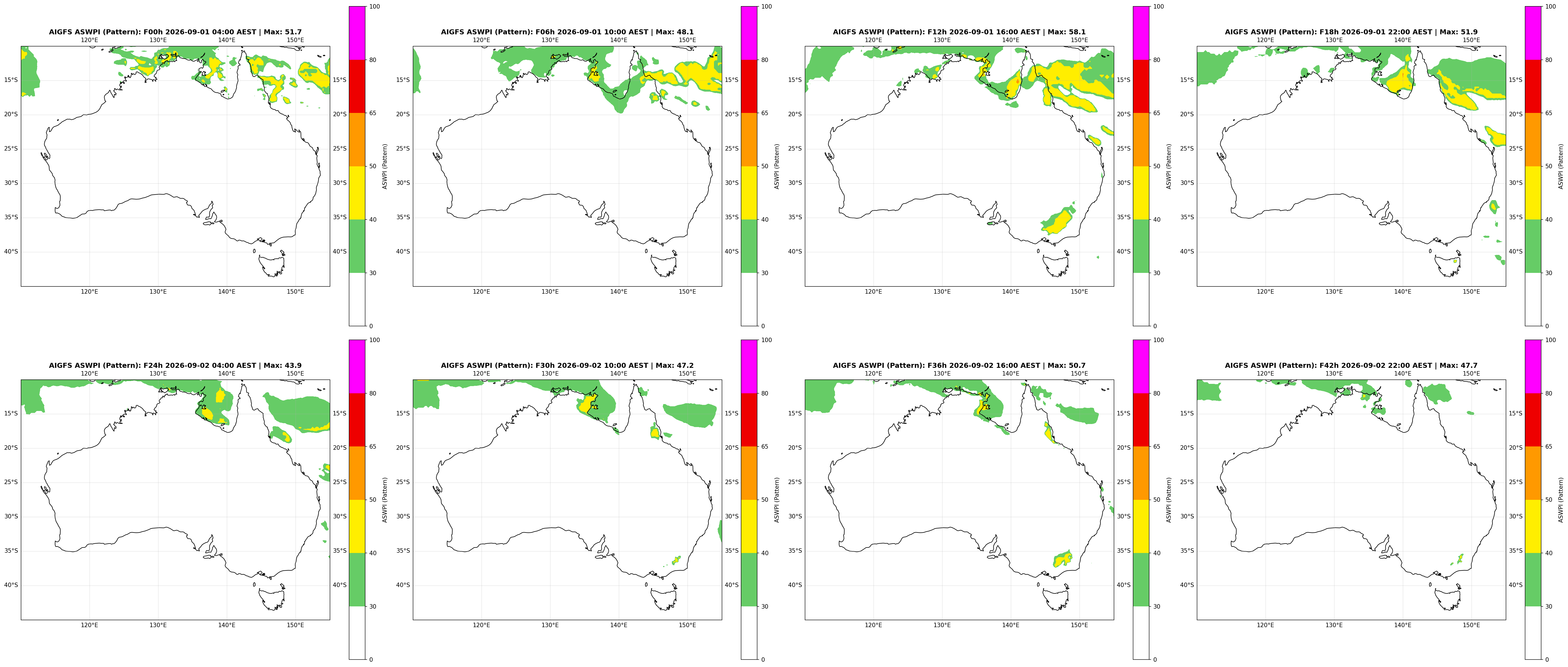 ASWPI Pattern-Adjusted